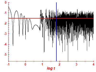 Survival probability log